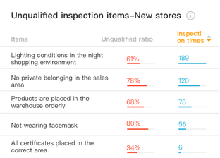 Multi-dimensional store inspection report