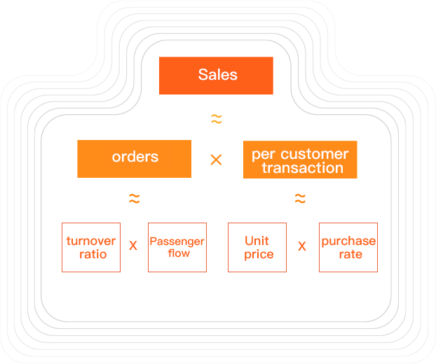 Sales Analysis